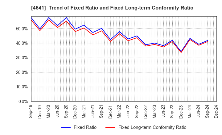 4641 Altech Corporation: Trend of Fixed Ratio and Fixed Long-term Conformity Ratio