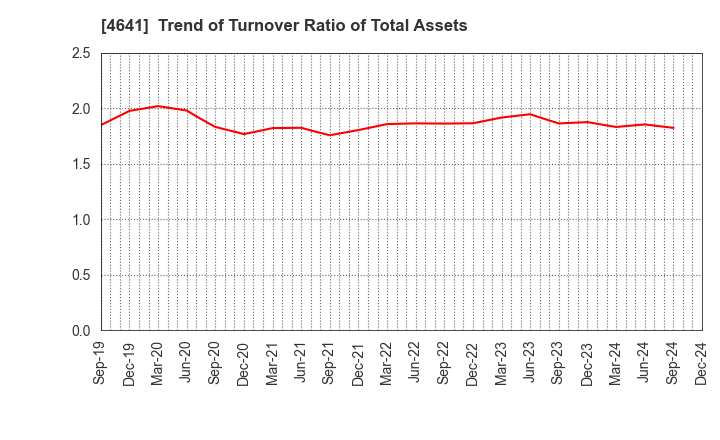 4641 Altech Corporation: Trend of Turnover Ratio of Total Assets