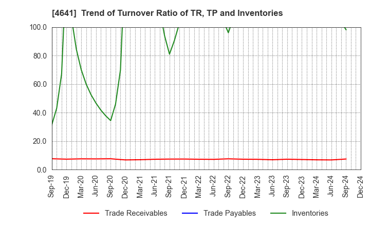 4641 Altech Corporation: Trend of Turnover Ratio of TR, TP and Inventories