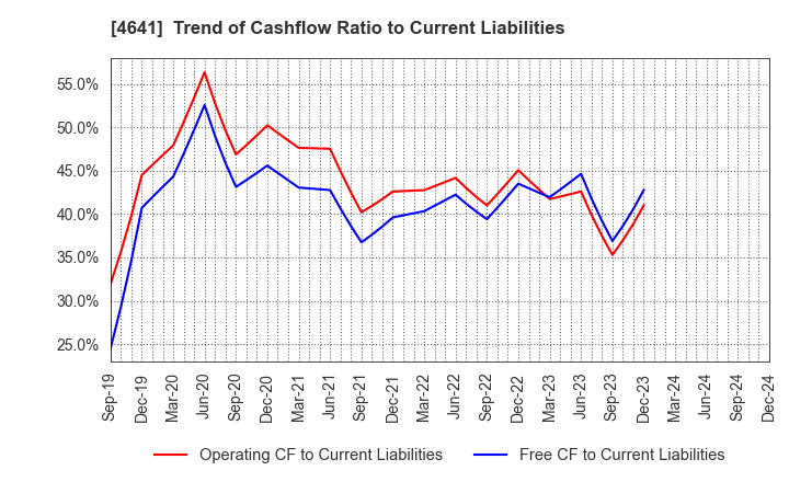 4641 Altech Corporation: Trend of Cashflow Ratio to Current Liabilities