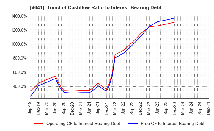 4641 Altech Corporation: Trend of Cashflow Ratio to Interest-Bearing Debt