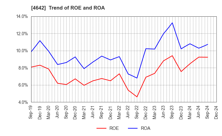 4642 ORIGINAL ENGINEERING CONSULTANTS CO.,LTD: Trend of ROE and ROA