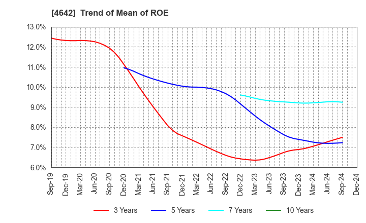 4642 ORIGINAL ENGINEERING CONSULTANTS CO.,LTD: Trend of Mean of ROE