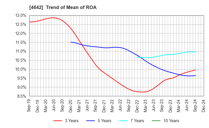 4642 ORIGINAL ENGINEERING CONSULTANTS CO.,LTD: Trend of Mean of ROA