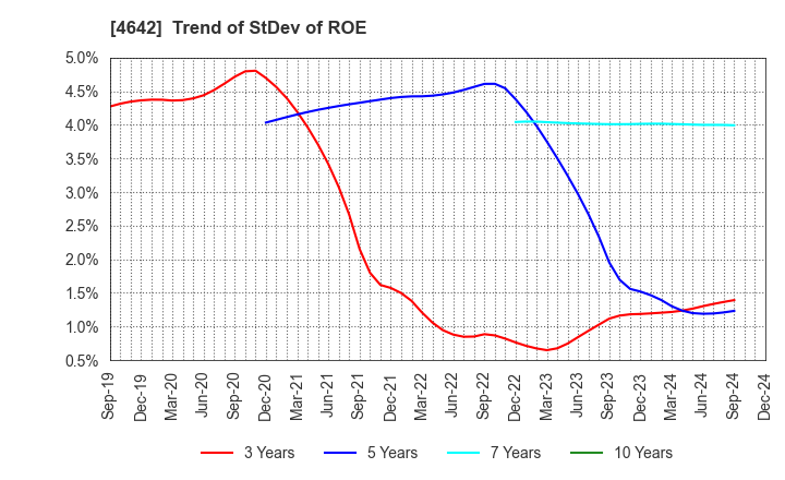 4642 ORIGINAL ENGINEERING CONSULTANTS CO.,LTD: Trend of StDev of ROE