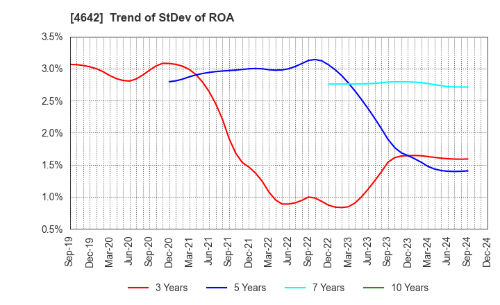 4642 ORIGINAL ENGINEERING CONSULTANTS CO.,LTD: Trend of StDev of ROA