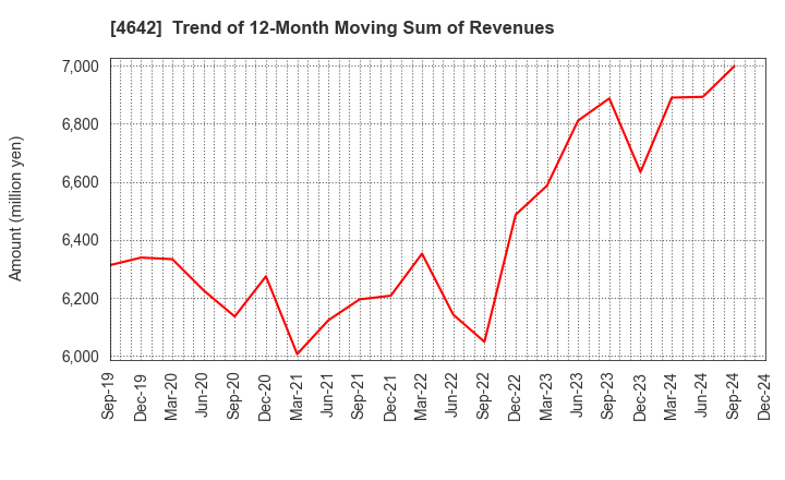 4642 ORIGINAL ENGINEERING CONSULTANTS CO.,LTD: Trend of 12-Month Moving Sum of Revenues