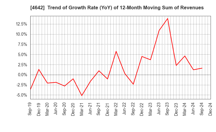 4642 ORIGINAL ENGINEERING CONSULTANTS CO.,LTD: Trend of Growth Rate (YoY) of 12-Month Moving Sum of Revenues