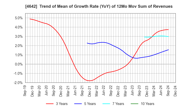 4642 ORIGINAL ENGINEERING CONSULTANTS CO.,LTD: Trend of Mean of Growth Rate (YoY) of 12Mo Mov Sum of Revenues