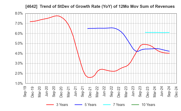 4642 ORIGINAL ENGINEERING CONSULTANTS CO.,LTD: Trend of StDev of Growth Rate (YoY) of 12Mo Mov Sum of Revenues