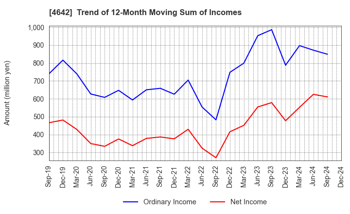 4642 ORIGINAL ENGINEERING CONSULTANTS CO.,LTD: Trend of 12-Month Moving Sum of Incomes