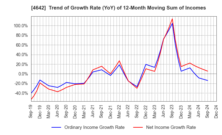 4642 ORIGINAL ENGINEERING CONSULTANTS CO.,LTD: Trend of Growth Rate (YoY) of 12-Month Moving Sum of Incomes