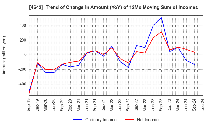 4642 ORIGINAL ENGINEERING CONSULTANTS CO.,LTD: Trend of Change in Amount (YoY) of 12Mo Moving Sum of Incomes