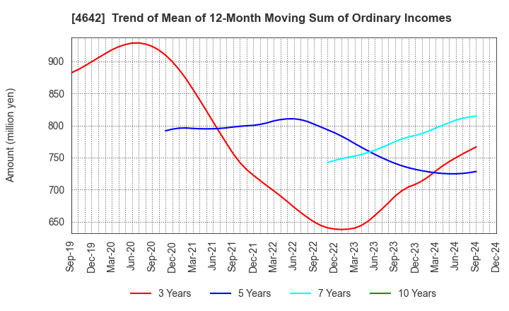 4642 ORIGINAL ENGINEERING CONSULTANTS CO.,LTD: Trend of Mean of 12-Month Moving Sum of Ordinary Incomes