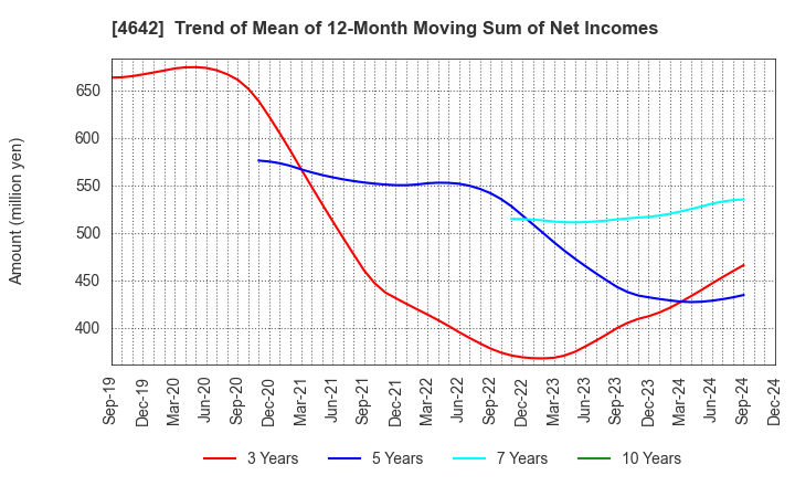 4642 ORIGINAL ENGINEERING CONSULTANTS CO.,LTD: Trend of Mean of 12-Month Moving Sum of Net Incomes