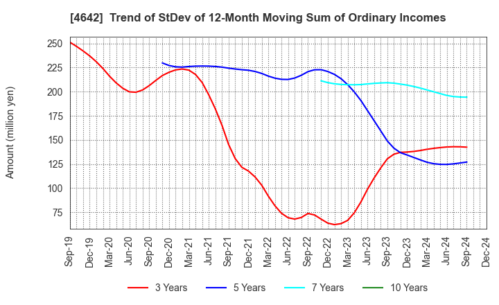 4642 ORIGINAL ENGINEERING CONSULTANTS CO.,LTD: Trend of StDev of 12-Month Moving Sum of Ordinary Incomes