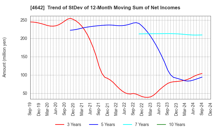 4642 ORIGINAL ENGINEERING CONSULTANTS CO.,LTD: Trend of StDev of 12-Month Moving Sum of Net Incomes