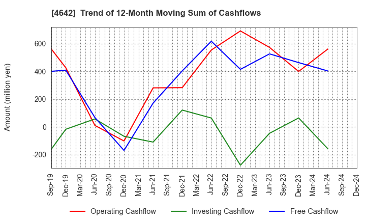 4642 ORIGINAL ENGINEERING CONSULTANTS CO.,LTD: Trend of 12-Month Moving Sum of Cashflows