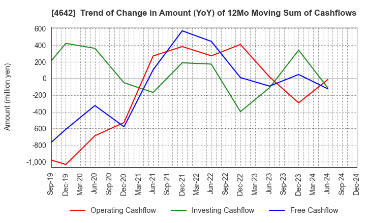 4642 ORIGINAL ENGINEERING CONSULTANTS CO.,LTD: Trend of Change in Amount (YoY) of 12Mo Moving Sum of Cashflows