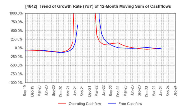 4642 ORIGINAL ENGINEERING CONSULTANTS CO.,LTD: Trend of Growth Rate (YoY) of 12-Month Moving Sum of Cashflows