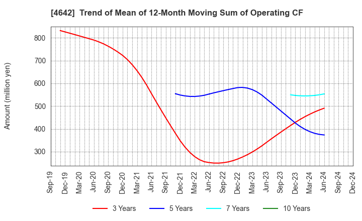 4642 ORIGINAL ENGINEERING CONSULTANTS CO.,LTD: Trend of Mean of 12-Month Moving Sum of Operating CF