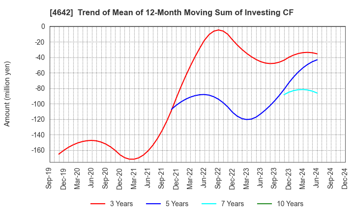 4642 ORIGINAL ENGINEERING CONSULTANTS CO.,LTD: Trend of Mean of 12-Month Moving Sum of Investing CF