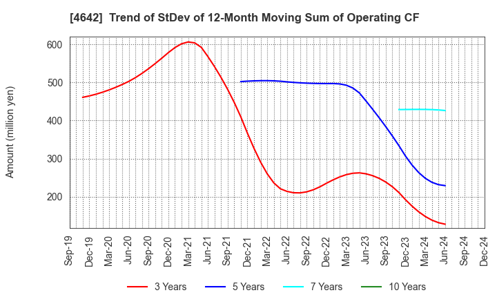 4642 ORIGINAL ENGINEERING CONSULTANTS CO.,LTD: Trend of StDev of 12-Month Moving Sum of Operating CF