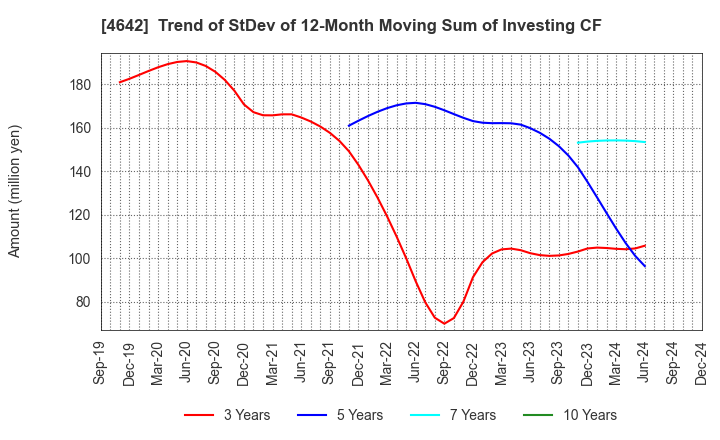 4642 ORIGINAL ENGINEERING CONSULTANTS CO.,LTD: Trend of StDev of 12-Month Moving Sum of Investing CF