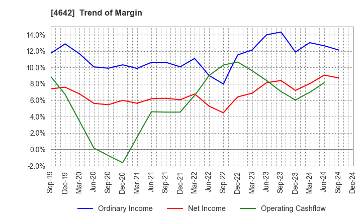 4642 ORIGINAL ENGINEERING CONSULTANTS CO.,LTD: Trend of Margin