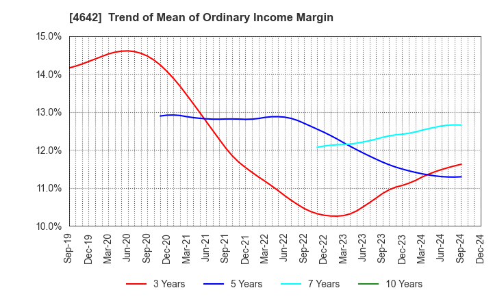 4642 ORIGINAL ENGINEERING CONSULTANTS CO.,LTD: Trend of Mean of Ordinary Income Margin