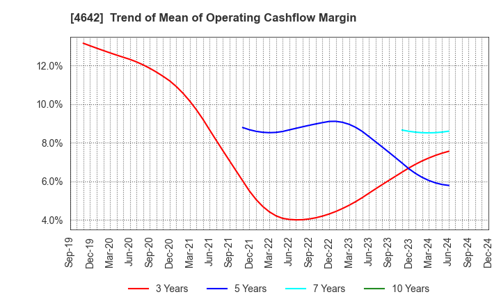 4642 ORIGINAL ENGINEERING CONSULTANTS CO.,LTD: Trend of Mean of Operating Cashflow Margin