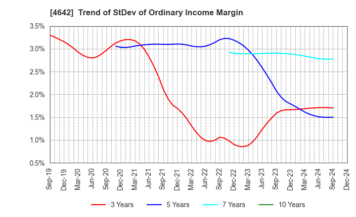 4642 ORIGINAL ENGINEERING CONSULTANTS CO.,LTD: Trend of StDev of Ordinary Income Margin