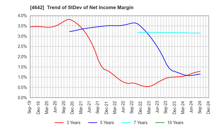 4642 ORIGINAL ENGINEERING CONSULTANTS CO.,LTD: Trend of StDev of Net Income Margin