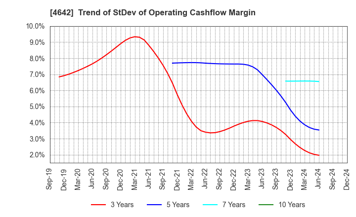 4642 ORIGINAL ENGINEERING CONSULTANTS CO.,LTD: Trend of StDev of Operating Cashflow Margin