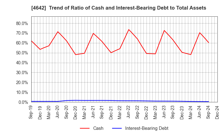 4642 ORIGINAL ENGINEERING CONSULTANTS CO.,LTD: Trend of Ratio of Cash and Interest-Bearing Debt to Total Assets