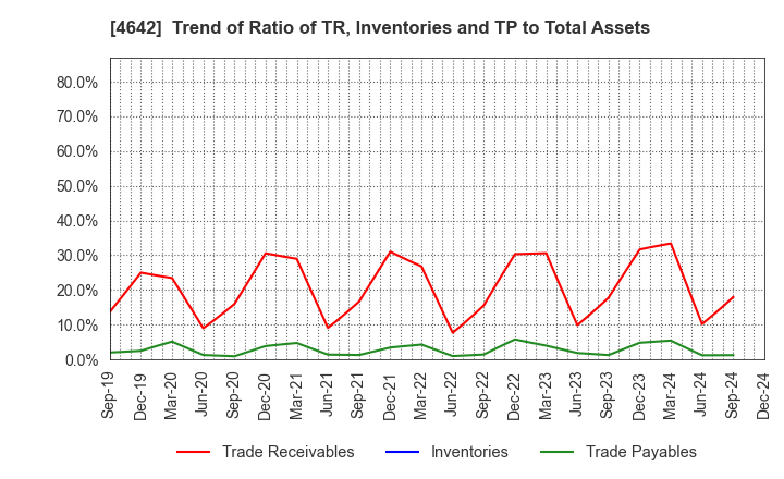 4642 ORIGINAL ENGINEERING CONSULTANTS CO.,LTD: Trend of Ratio of TR, Inventories and TP to Total Assets