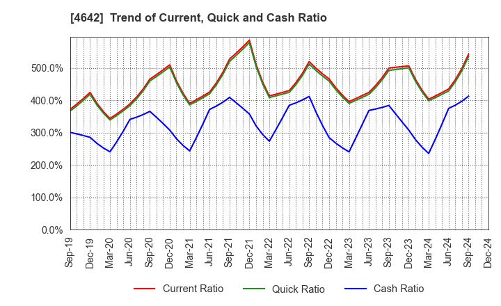 4642 ORIGINAL ENGINEERING CONSULTANTS CO.,LTD: Trend of Current, Quick and Cash Ratio