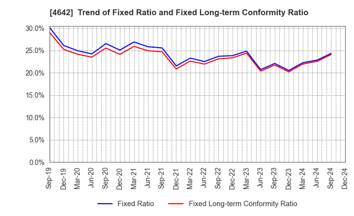 4642 ORIGINAL ENGINEERING CONSULTANTS CO.,LTD: Trend of Fixed Ratio and Fixed Long-term Conformity Ratio