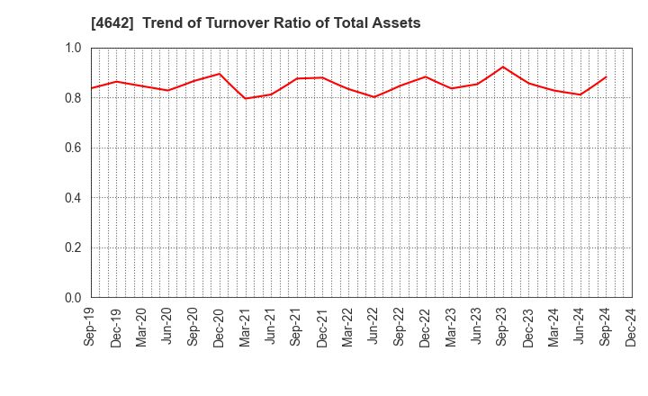 4642 ORIGINAL ENGINEERING CONSULTANTS CO.,LTD: Trend of Turnover Ratio of Total Assets