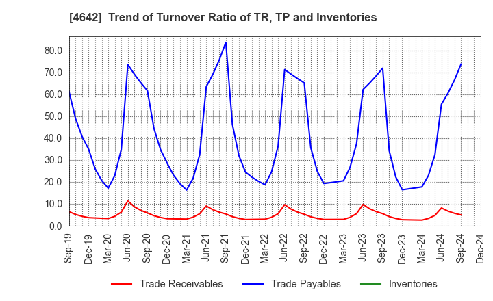 4642 ORIGINAL ENGINEERING CONSULTANTS CO.,LTD: Trend of Turnover Ratio of TR, TP and Inventories