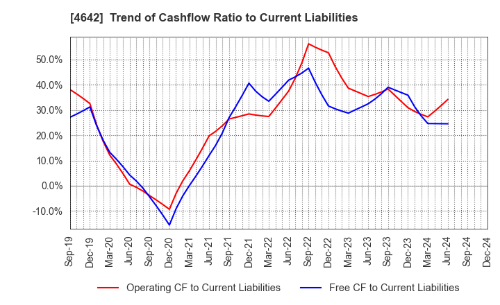 4642 ORIGINAL ENGINEERING CONSULTANTS CO.,LTD: Trend of Cashflow Ratio to Current Liabilities