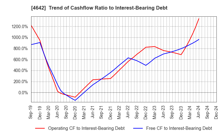 4642 ORIGINAL ENGINEERING CONSULTANTS CO.,LTD: Trend of Cashflow Ratio to Interest-Bearing Debt