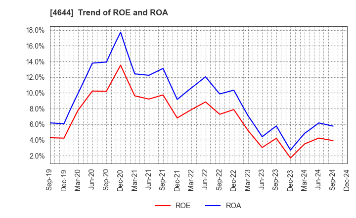 4644 Imagineer Co.,Ltd.: Trend of ROE and ROA