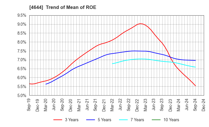 4644 Imagineer Co.,Ltd.: Trend of Mean of ROE