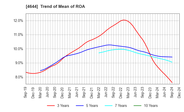 4644 Imagineer Co.,Ltd.: Trend of Mean of ROA