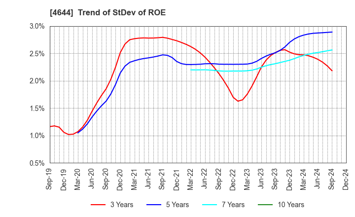 4644 Imagineer Co.,Ltd.: Trend of StDev of ROE