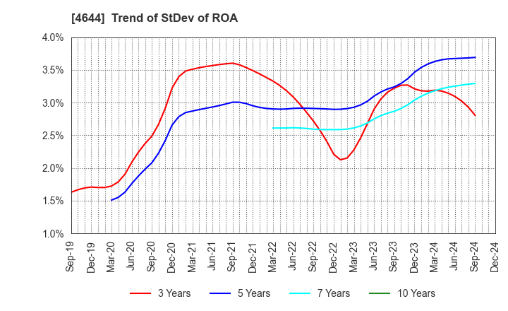 4644 Imagineer Co.,Ltd.: Trend of StDev of ROA