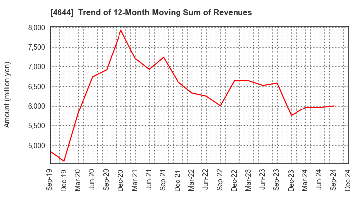 4644 Imagineer Co.,Ltd.: Trend of 12-Month Moving Sum of Revenues