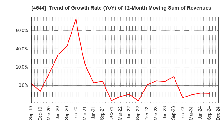 4644 Imagineer Co.,Ltd.: Trend of Growth Rate (YoY) of 12-Month Moving Sum of Revenues