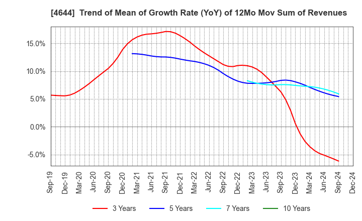 4644 Imagineer Co.,Ltd.: Trend of Mean of Growth Rate (YoY) of 12Mo Mov Sum of Revenues